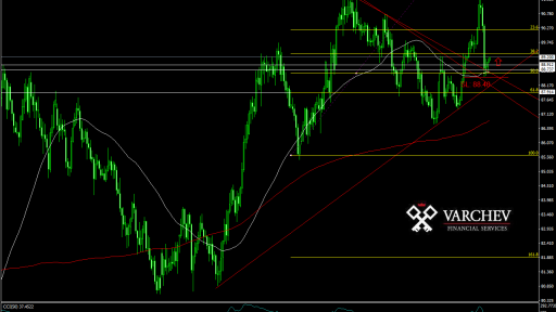 CAD/JPY forecast