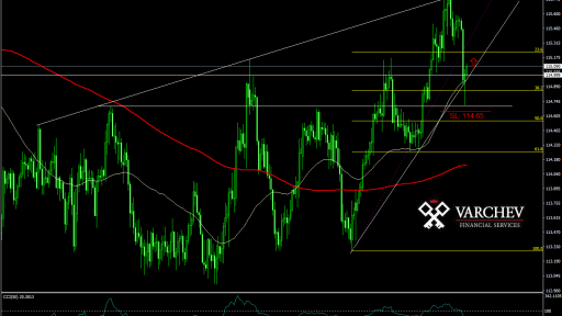 CHF/JPY forecast