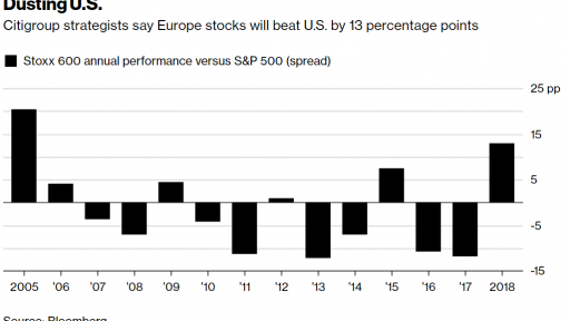 Citi predictions for 2018