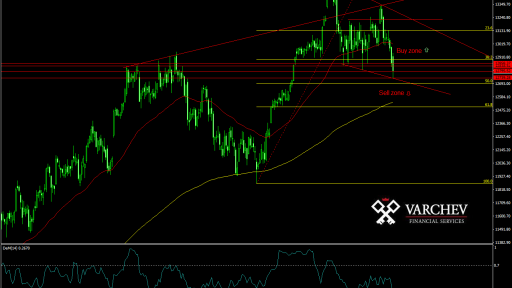 DAX forecast