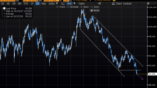 Dollar index movement