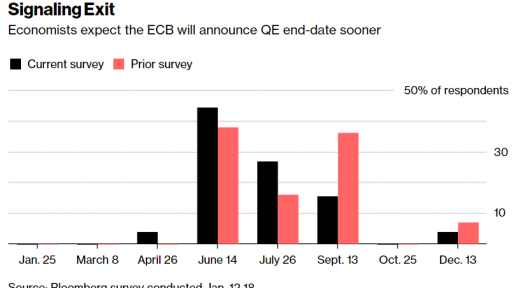 ECB will end the QE in june