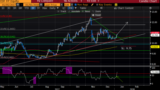 EDF Price movement