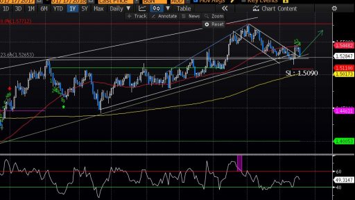 Eur/Aud chart