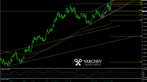 EUR/USD Daily Chart