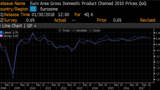 Eurozone GDP