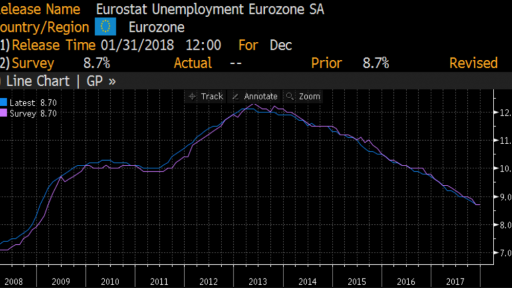 Eurozone Unemployment rate