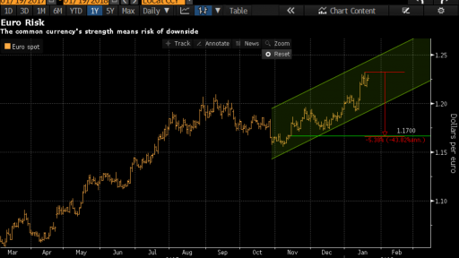 EUR can fell to 1.17000