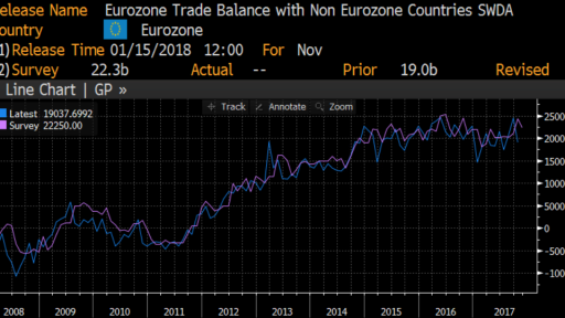 Eurozone trade balance movement