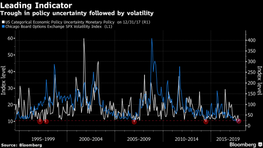 Fed fair indicator