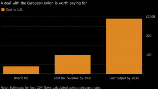 Brexit costs to UK