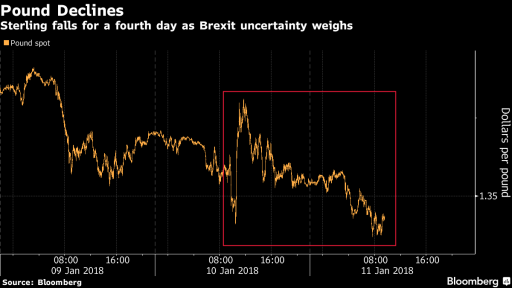 GBP Declinig