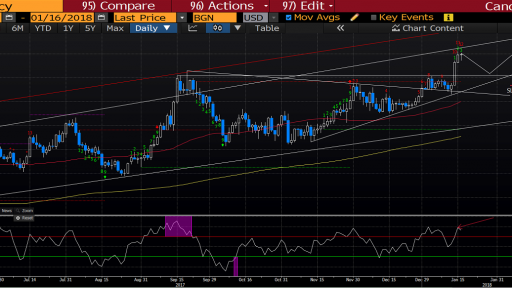 GBP/USD Long trend