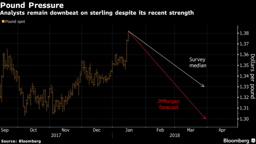 GBP Under pressure