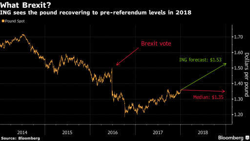 ING bank forecast