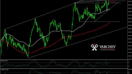 GBP/JPY forecast