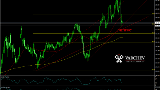 GBP/JPY forecast