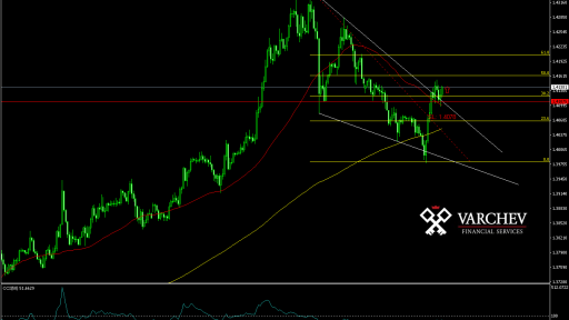 GBP/USD forecast