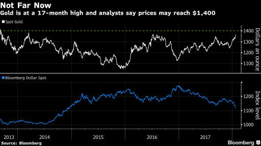 Gold spot vs USD spot