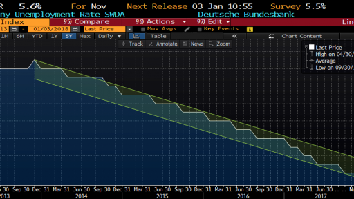 German Unemployment rate