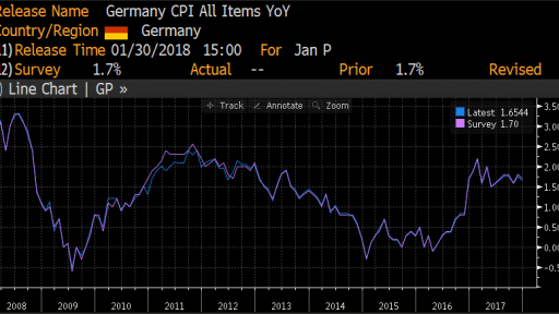 Germany - CPI