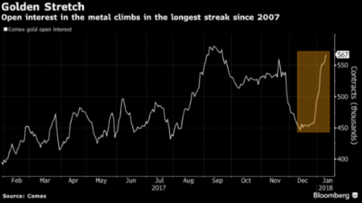 Gold Bull Run