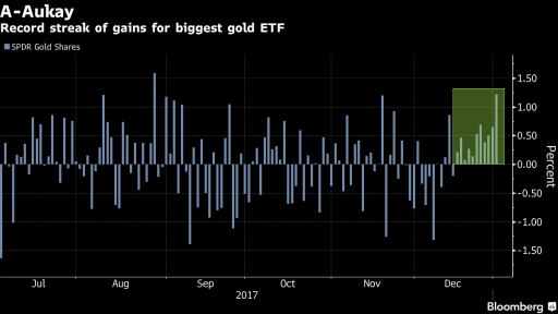 SPDR Gold ETF