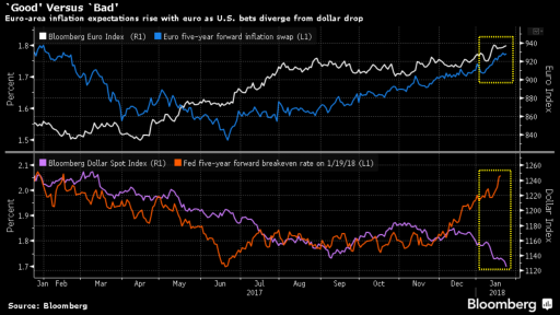 US and Eurozone inflation compared with USD and EUR