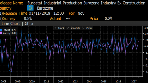 European Industrial Production