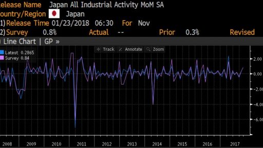 Japan Industrial activity