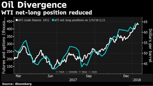 Net long vs price movement