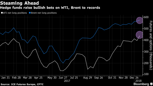 CFTC WTI and Brent data