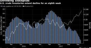 US Crude oil inventories