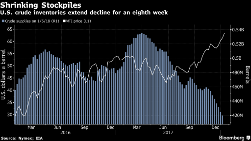 US Crude oil inventories