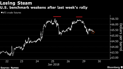 Double top on WTI