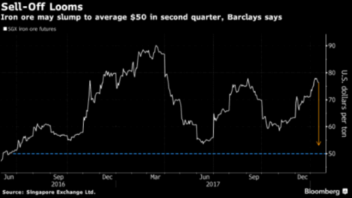 Iron Ore sell-off