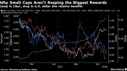 US SMALL CAP, Libor SP and other