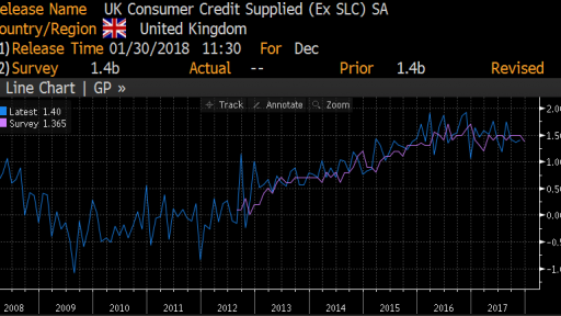 UK Consumer credits movement