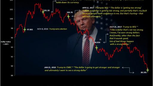 Trump on Dollar index