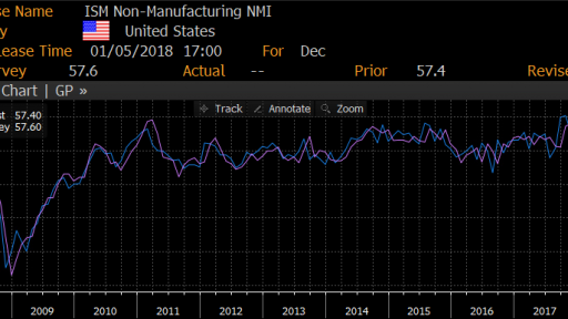 Non Manufacturing PMI