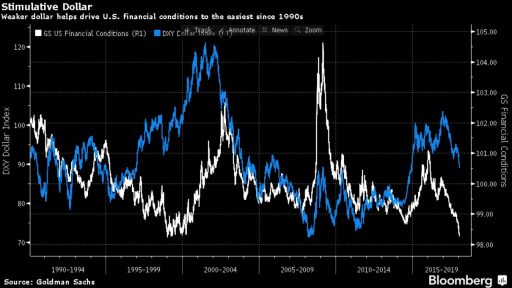 US Dollar and Goldman Economic sentiment