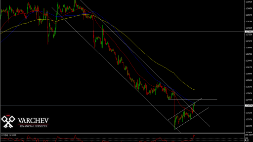 USDCAD H1 Chart