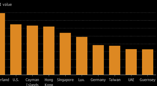 US is the second tax haven in the world