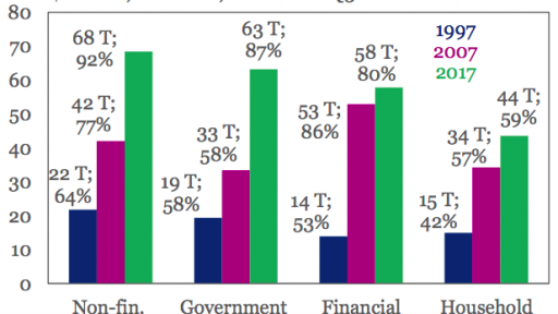 Global debt rising to a record level