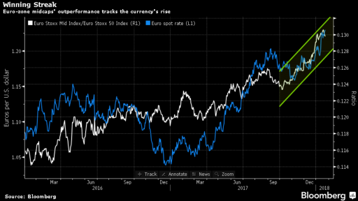 Mid caps and Euro growth