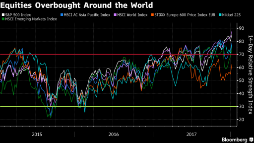 World markets RSI 14