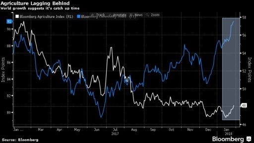 Agriculture index vs Commodity index