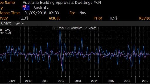 Australia building approvals