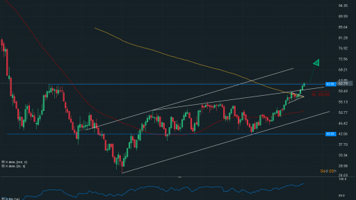 Varchev Finance - WTI chart