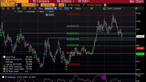 Dollar index DXY